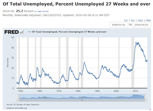 unemployed 27weeks